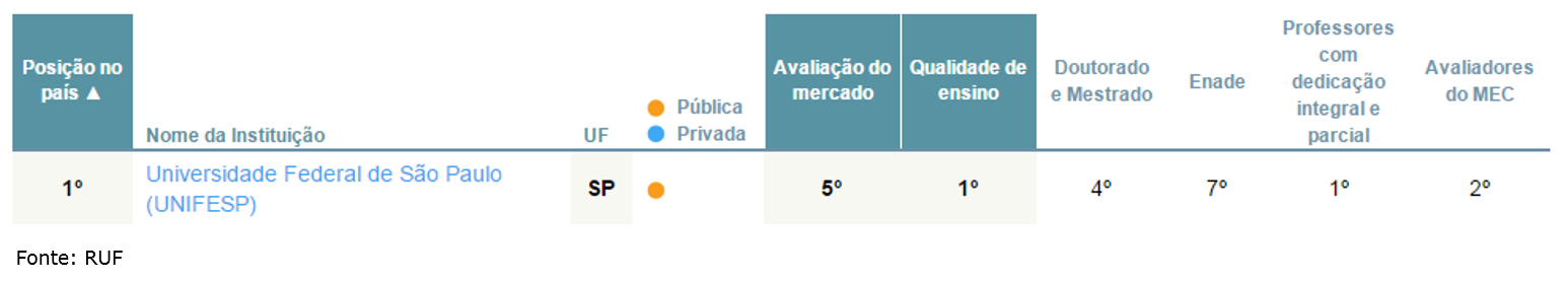 RUF Medicina