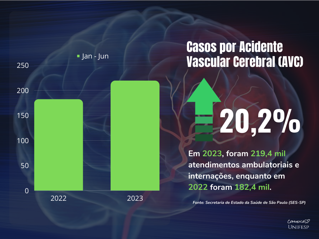 Casos AVC aumento SES