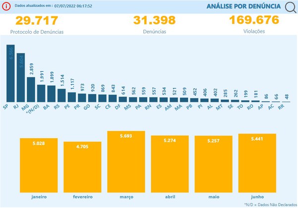 analise por denuncia