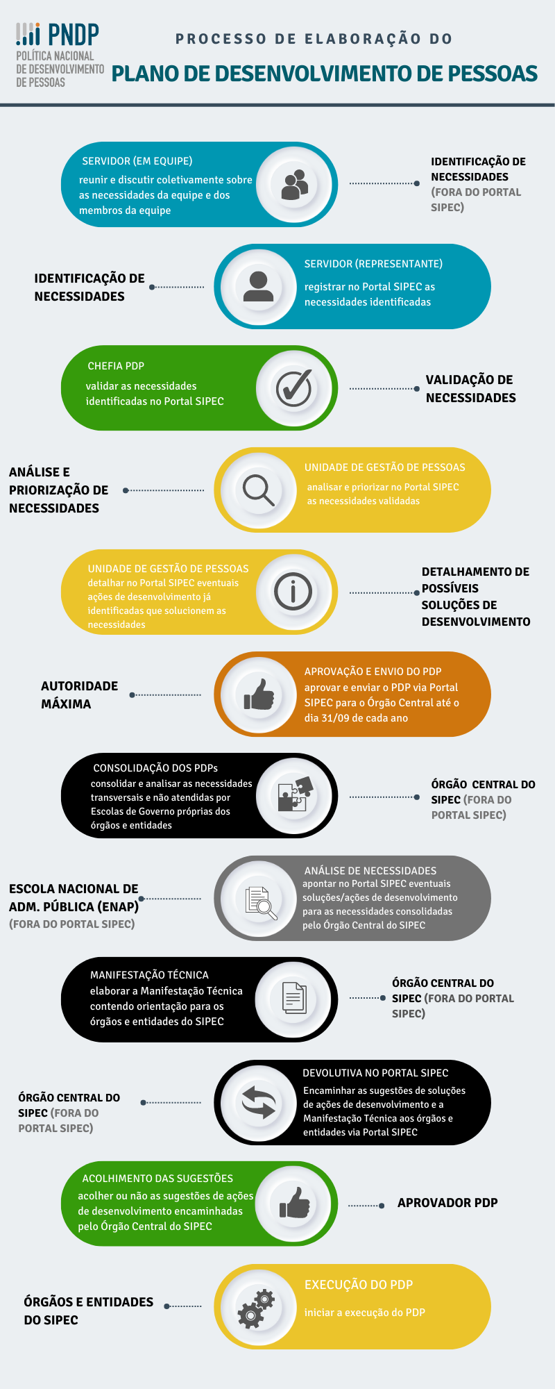 Infografico com fluxo do PDP