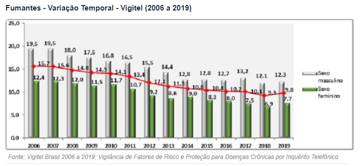 Fumantes - Variação Temporal - Vigitel (2006 a 2019)