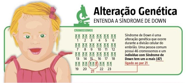 Infográfico da Síndrome de Down