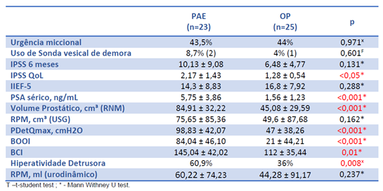 tabela 2 avaliação urodinâmica e radiológica