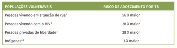 gráfico vunerabilidade tuberculose