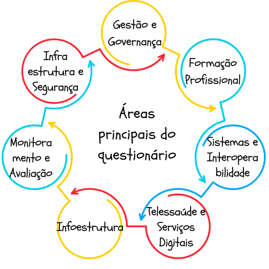 areas do questionario