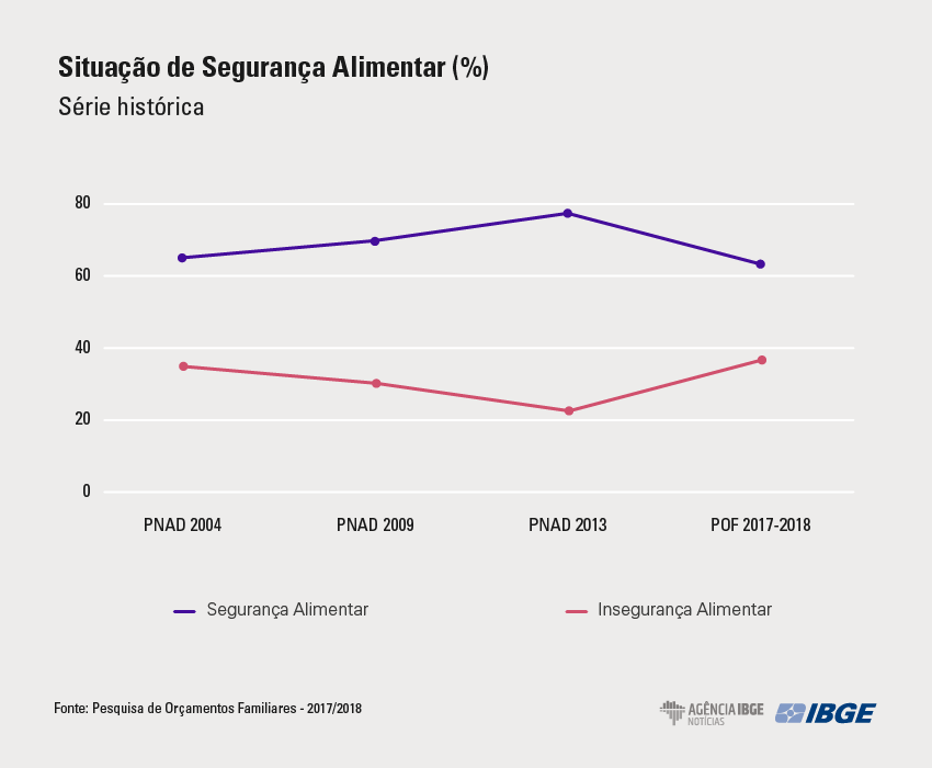 graficos pof seg serie