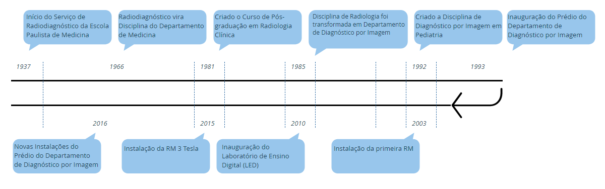 linha do tempo