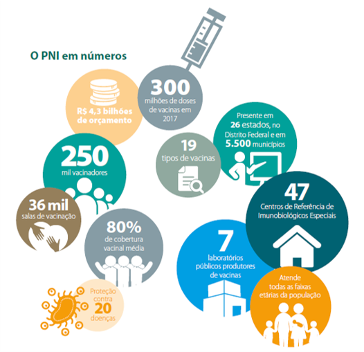 Figura representativa dos números relacionados ao Programa Nacional de Imunização (PNI): investimentos, doses distribuídas, tipos de vacinas, salas de vacinação, cobertura vacinal, centros de referência e laboratórios públicos produtores de vacinas. 
