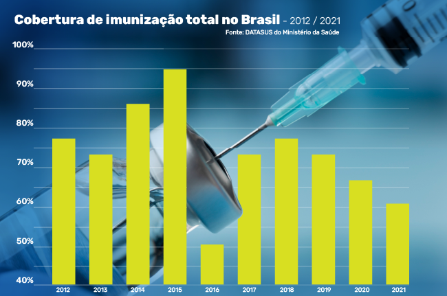 Grafico Cobertura Vacinal Brasil 1 f6ae2674fc448639