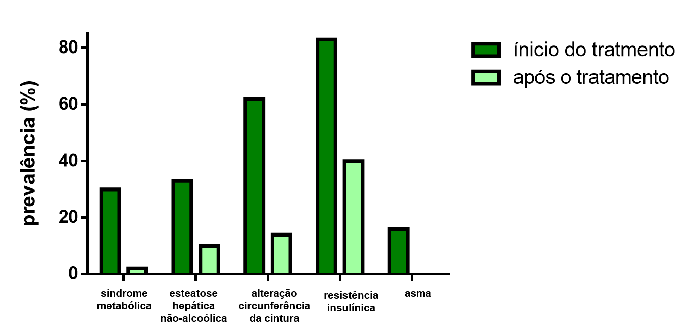 gráfico obesidade estudo