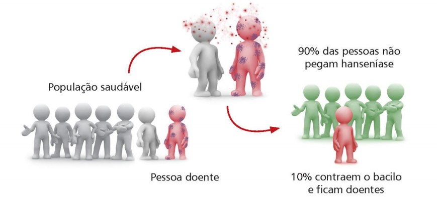 Card representando o contágio. Temos sete bonecos, sendo: seis sem a doença e apenas um com ela. O doente convive com outras pessoas e 90% não pegam a doença e as outra 10% apresentam o bacilo e ficam doentes.