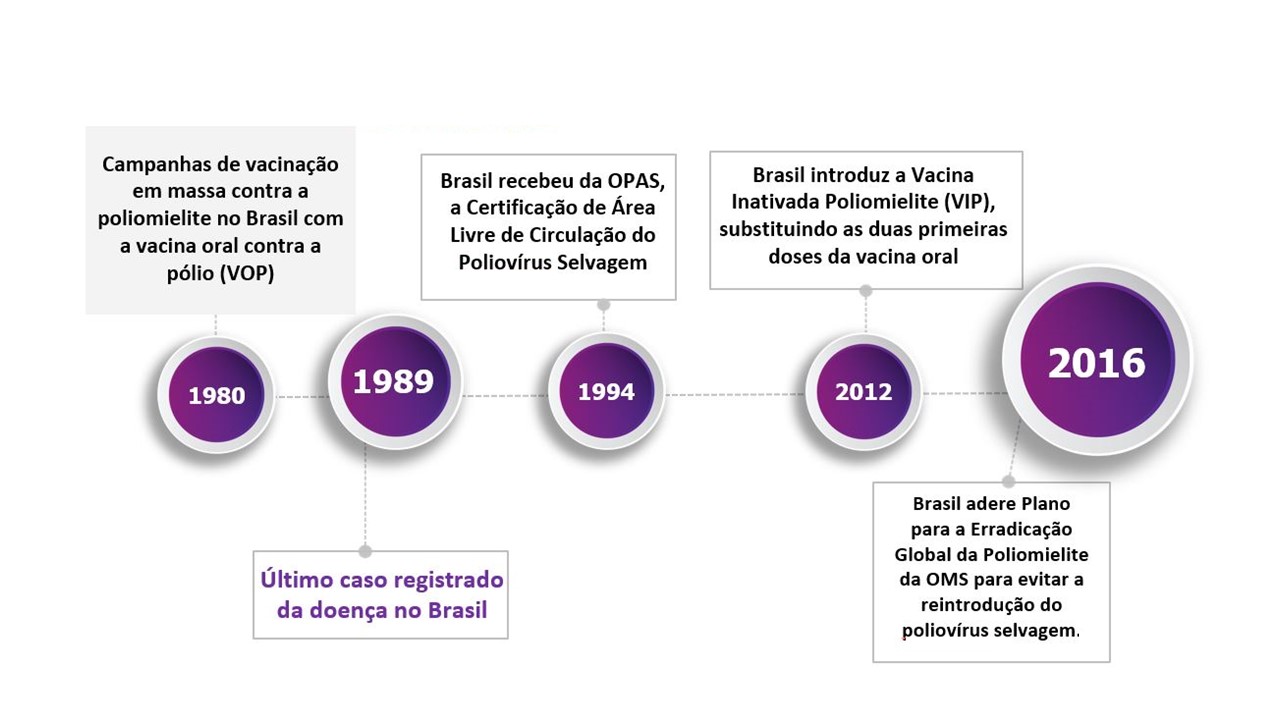 datas polio