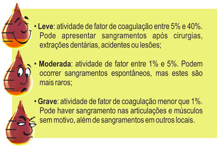 aparecimento dos primeiros sintomas hemofilia