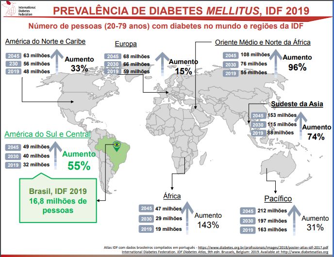 diabete no mundo