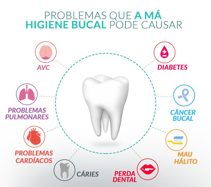 Problemas que a má higiene bucal pode causar: AVC, Diabetes, câncer bucal, mau hálito, perda dental, cáries, problemas cardíacos, problemas pulmonares, 