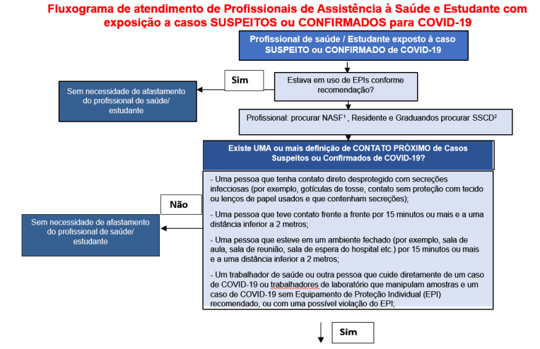 fluxograma nota31