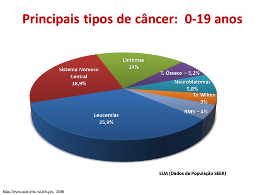 grafico cancer infantojuvenil